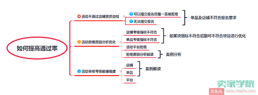 活动巧布局，产出200万