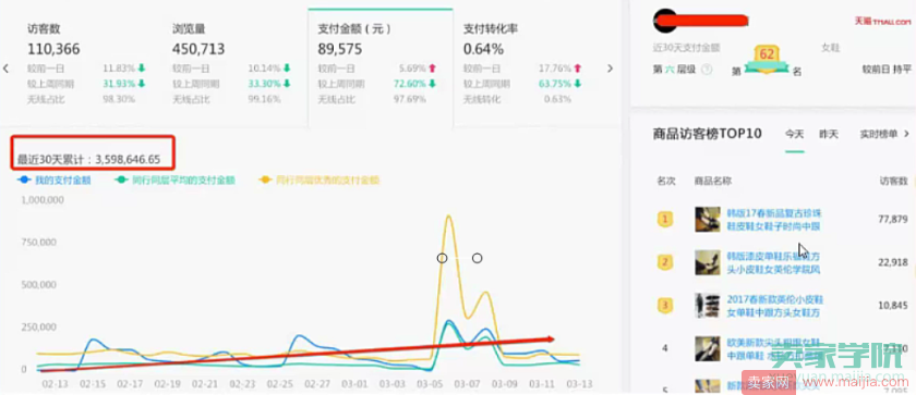 活动巧布局，产出200万