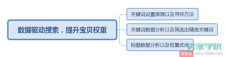 数据驱动搜索，提升宝贝权重