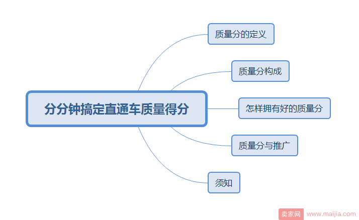 直通车质量得分的优化