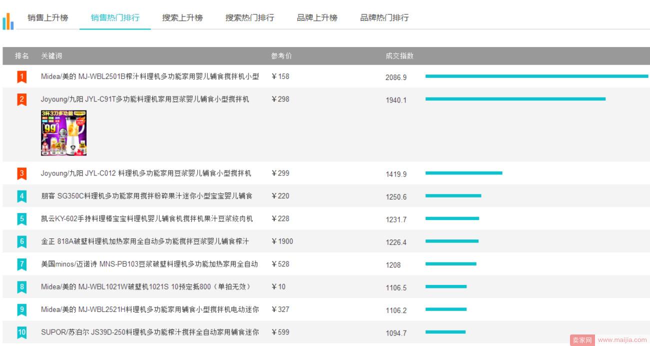 标品榨汁杯实操：小卖家如何突出重围，日营业额5000+