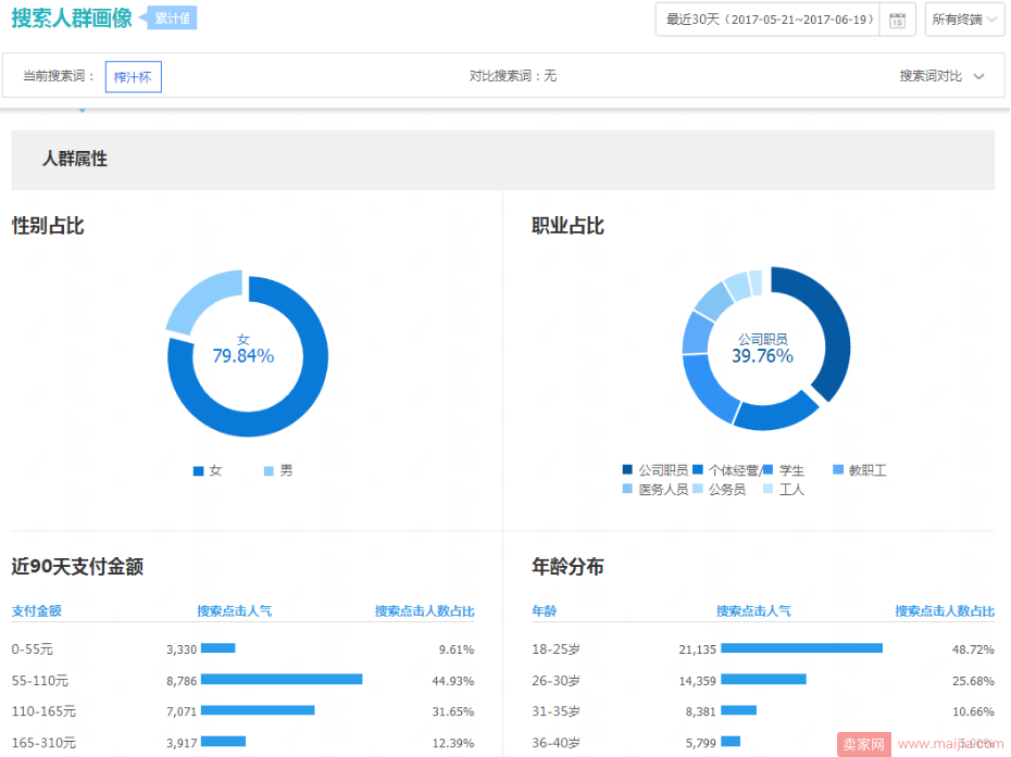 标品榨汁杯实操：小卖家如何突出重围，日营业额5000+