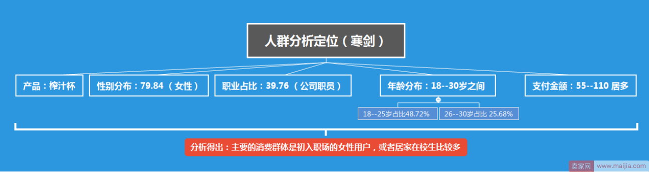 标品榨汁杯实操：小卖家如何突出重围，日营业额5000+