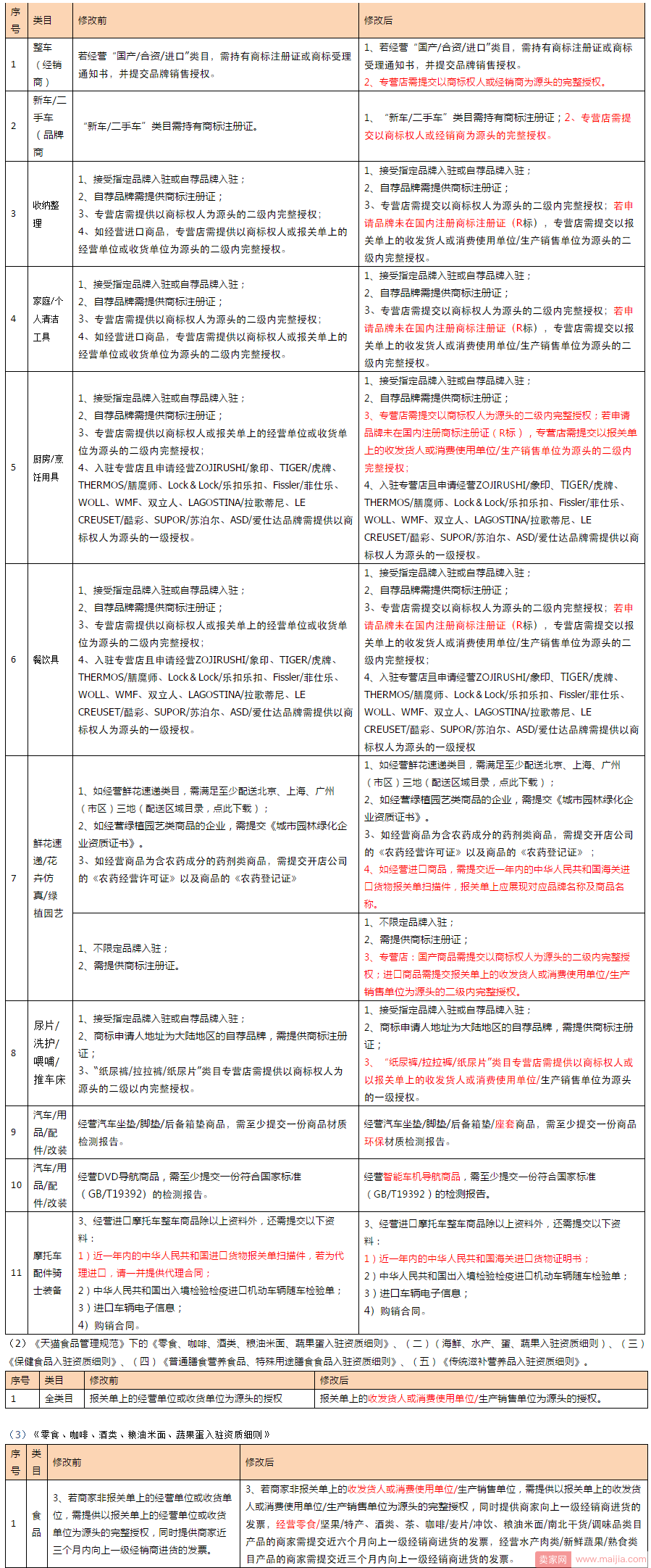 卖家注意！店铺申请新增品牌新增类目需要更严资质