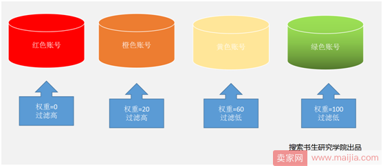 京东反作弊稽查账号的维度有哪些？