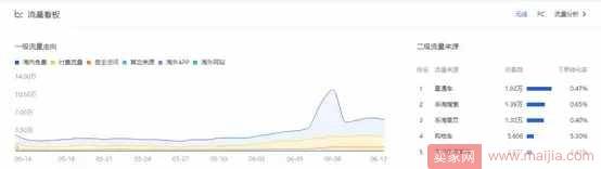 从零开始学淘宝数据运营3—分析淘宝六大基础流量