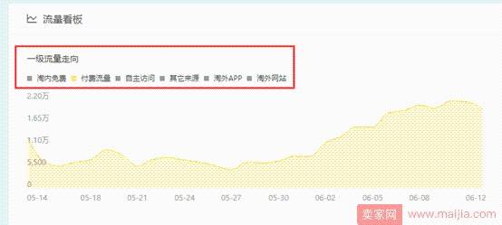 从零开始学淘宝数据运营3—分析淘宝六大基础流量