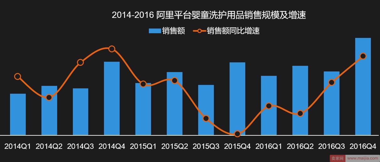 年均增速30%以上，婴童洗护市场值得进入吗？