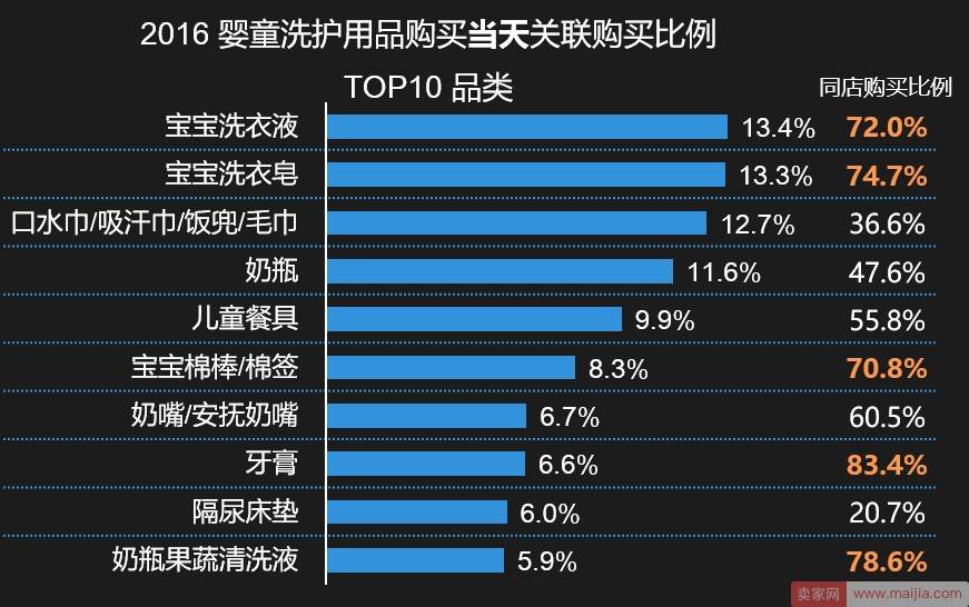 年均增速30%以上，婴童洗护市场值得进入吗？