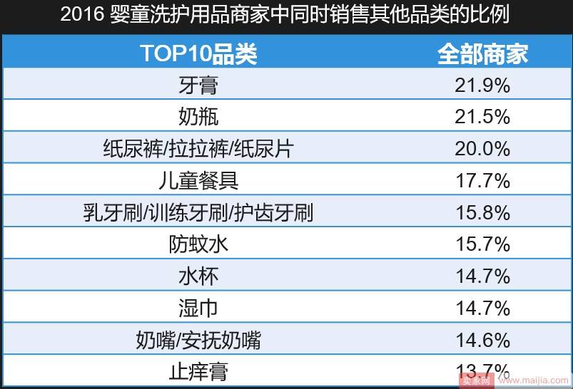 年均增速30%以上，婴童洗护市场值得进入吗？