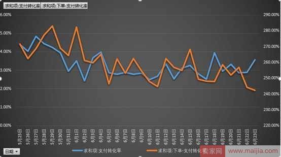 从零开始学淘宝数据运营5—如何通过数据分析提高转化率？