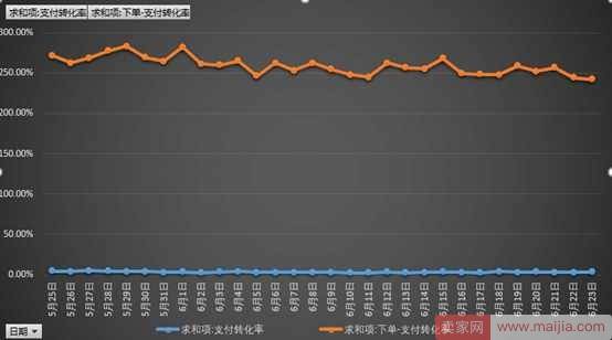 从零开始学淘宝数据运营5—如何通过数据分析提高转化率？