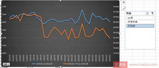 从零开始学淘宝数据运营5—如何通过数据分析提高转化率？