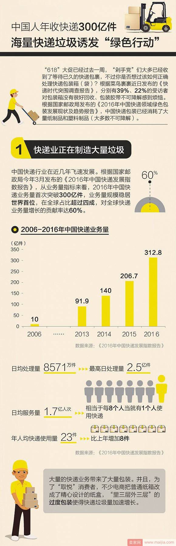 中国人年收快递300亿件，引发大量快递垃圾