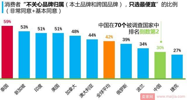 70个国家里面，中国剁手党是最不在乎价格的