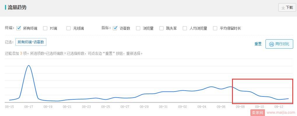 店铺流量突然下降，怎么回事？