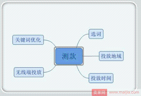 直通车测款，电商之战你准备好了吗？