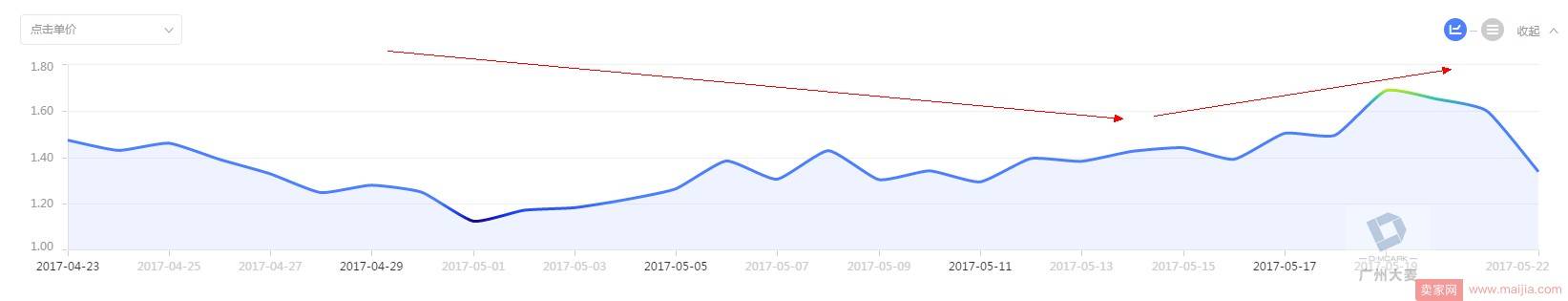 如何用三大付费推广工具来突破自身流量瓶劲？