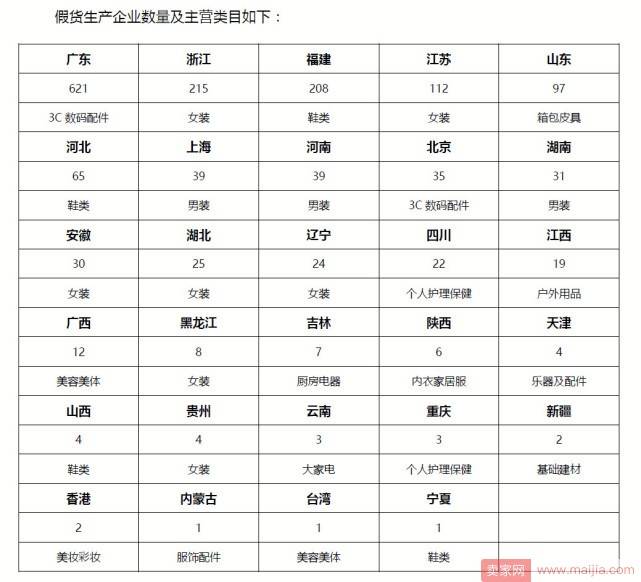 阿里发布大数据“打假地图”，哪里为“重灾”省份