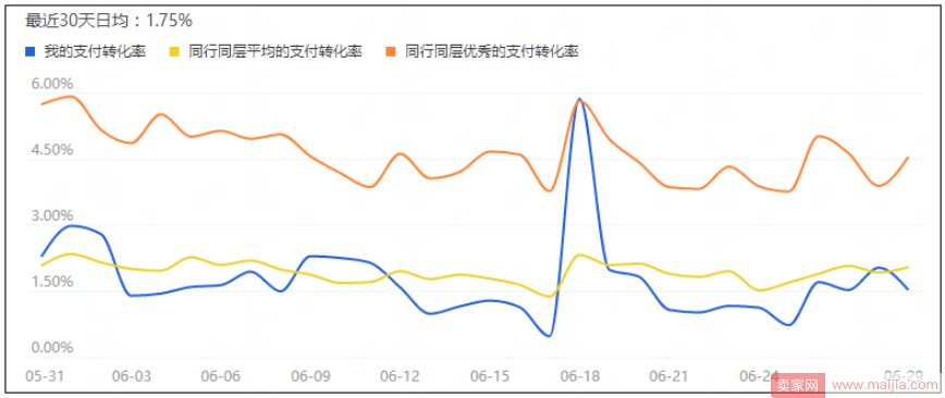 一款爆款宝贝所具有的数据特征