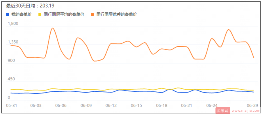 一款爆款宝贝所具有的数据特征