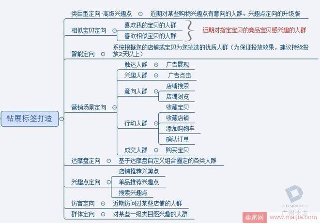 做好店铺精准人群标签，合理制定出店铺的销量预估