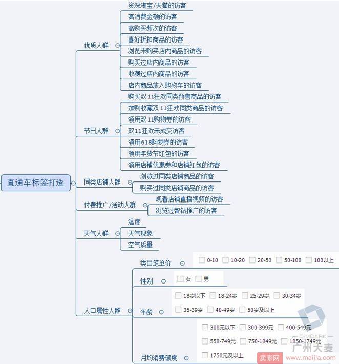 做好店铺精准人群标签，合理制定出店铺的销量预估