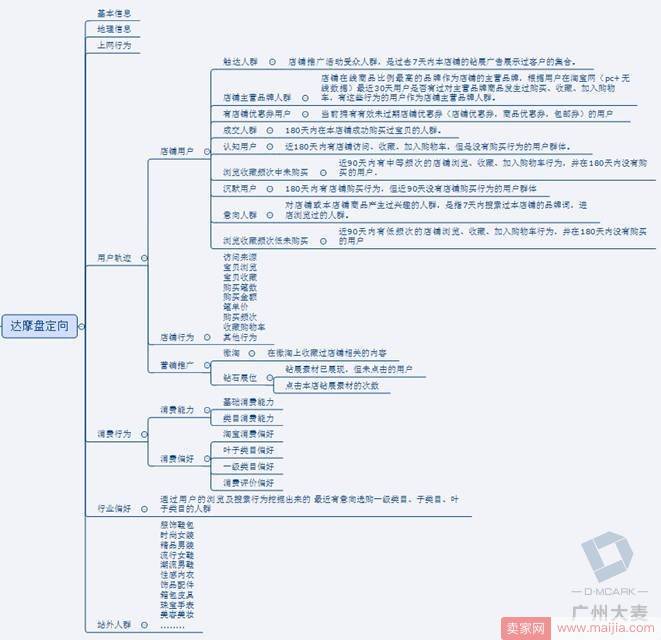 做好店铺精准人群标签，合理制定出店铺的销量预估