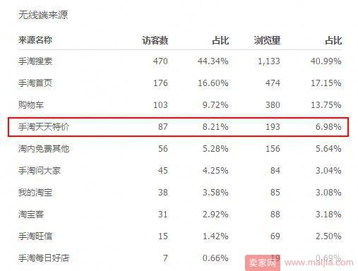 中小卖家鱼跃龙门，天天特价100%过