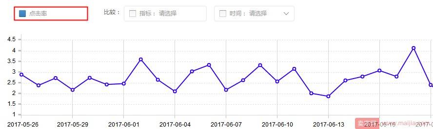 7月份女装店铺的直通车、淘宝客实操技巧