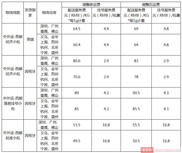 速卖通线上发货运费调整，都将按新报价结算运费