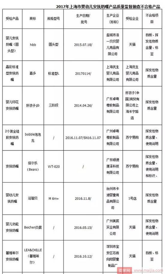 安抚奶嘴一半不合格！七成来自天猫等电商平台