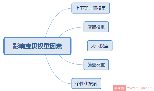 如何把新品流量一周做到10000+以上？