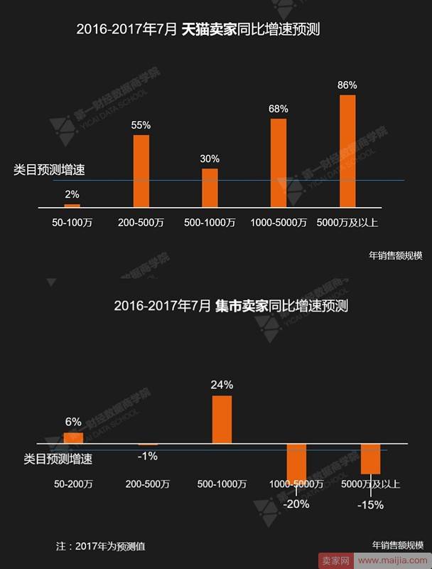 这些成长品类会是你成功的新机会吗？