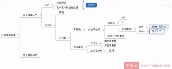 如何优化你的直通车，减少损失？