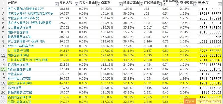 如何选择产品核心竞争词突破行业淡季？