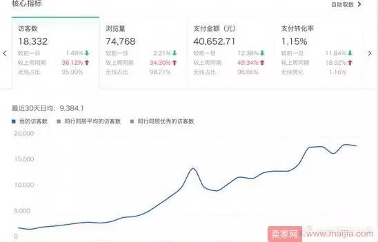 做对这3步，小C店一个月从10万飙升到70万
