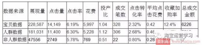 怎么做好直通车人群属性标签？