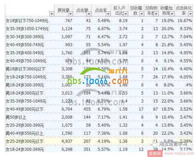 怎么做好直通车人群属性标签？