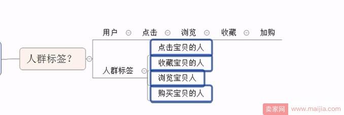 店铺人群不精准？来试试这个方法