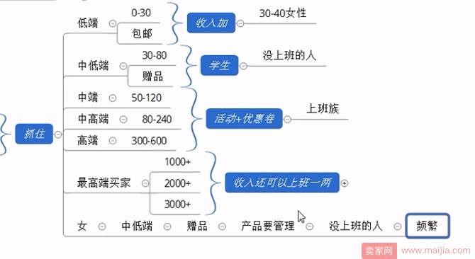 店铺人群不精准？来试试这个方法