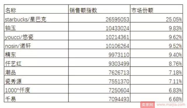 2017年6月淘宝网马克杯市场分析