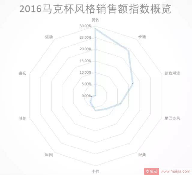 2017年6月淘宝网马克杯市场分析