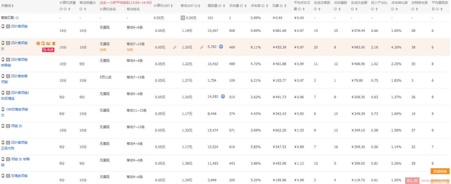 直通车入门篇：新手卖家必须掌握的基础