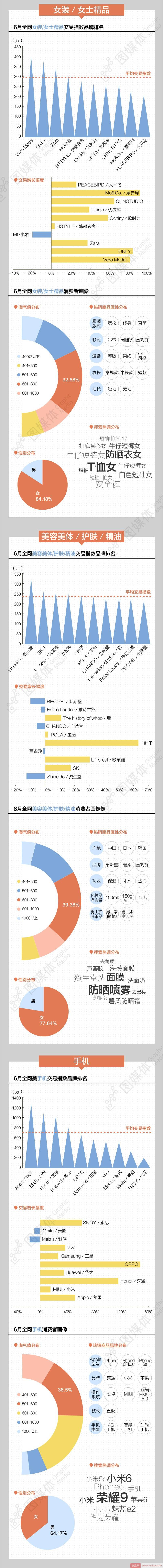 6月细分品牌榜|T恤、防晒、荣耀成热词