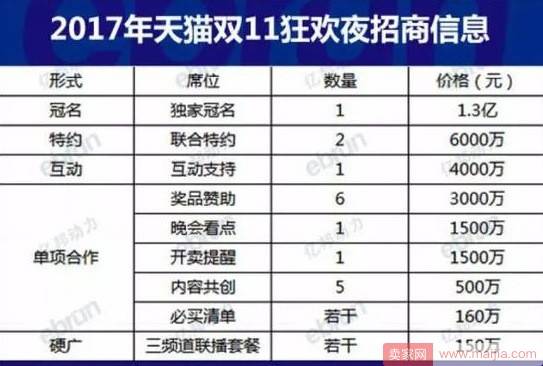 天猫双11晚会招商方案侧漏：冠名需要1.3亿