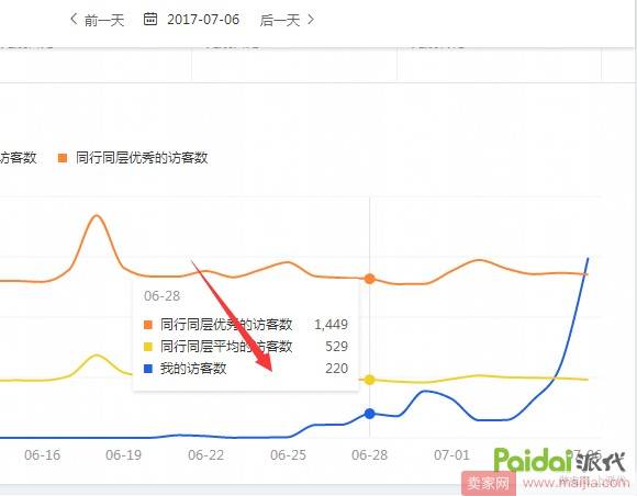 新店不开车6天自然流量从0破2000实操过程