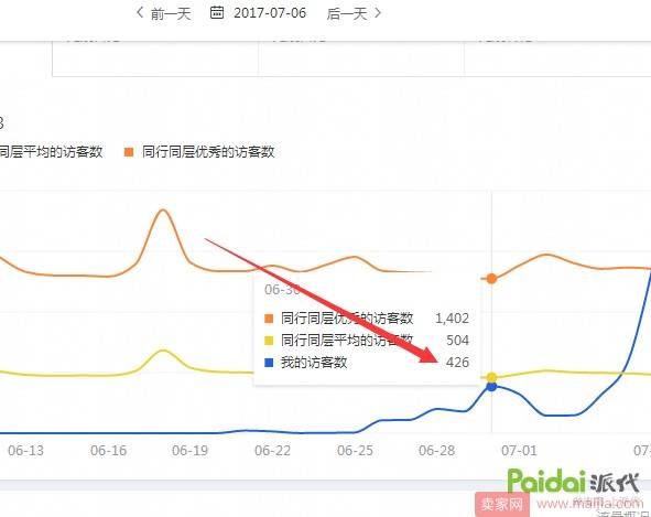 新店不开车6天自然流量从0破2000实操过程