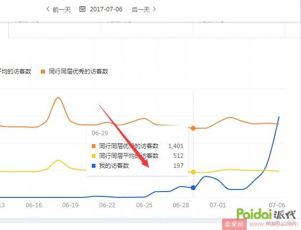 新店不开车6天自然流量从0破2000实操过程