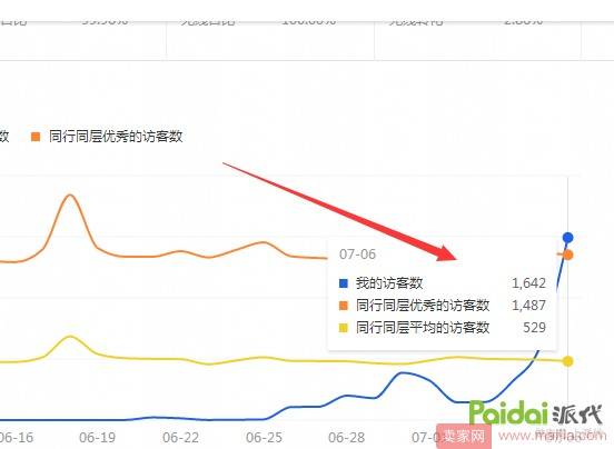 新店不开车6天自然流量从0破2000实操过程